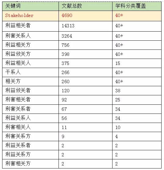 中国知网（CNKI）Stakeholder关键词文献检索数据