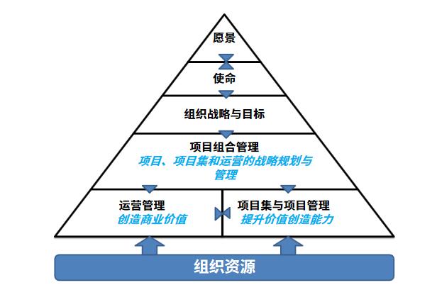 企业高管层战略、运营管理与项目管理之间的关系