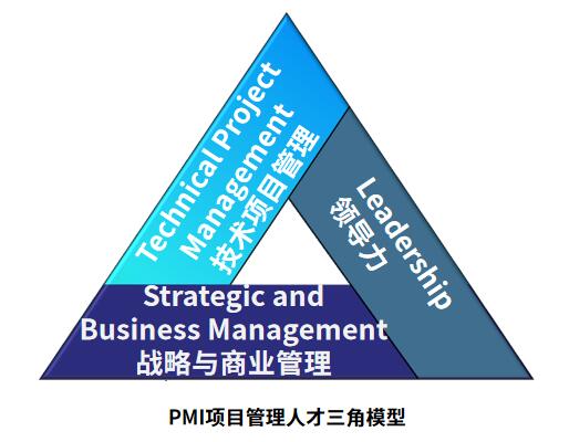 PMI项目经理能力三角模型