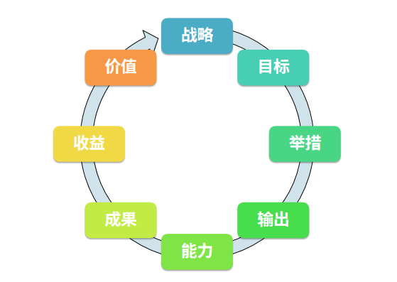 PMBOK指南第7版价值环
