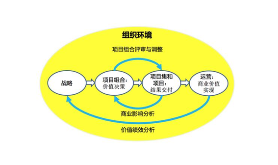  《PMBOK指南》第七版价值交付系统