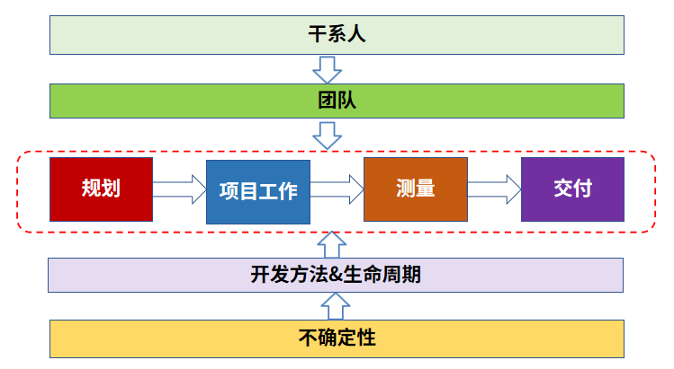 《PMBOK指南》（第7版）八大绩效域理解框架
