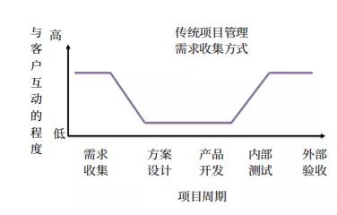 预测型需求管理方法的逻辑模型
