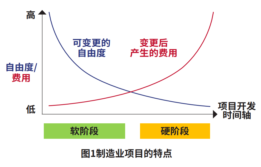制造业项目特点