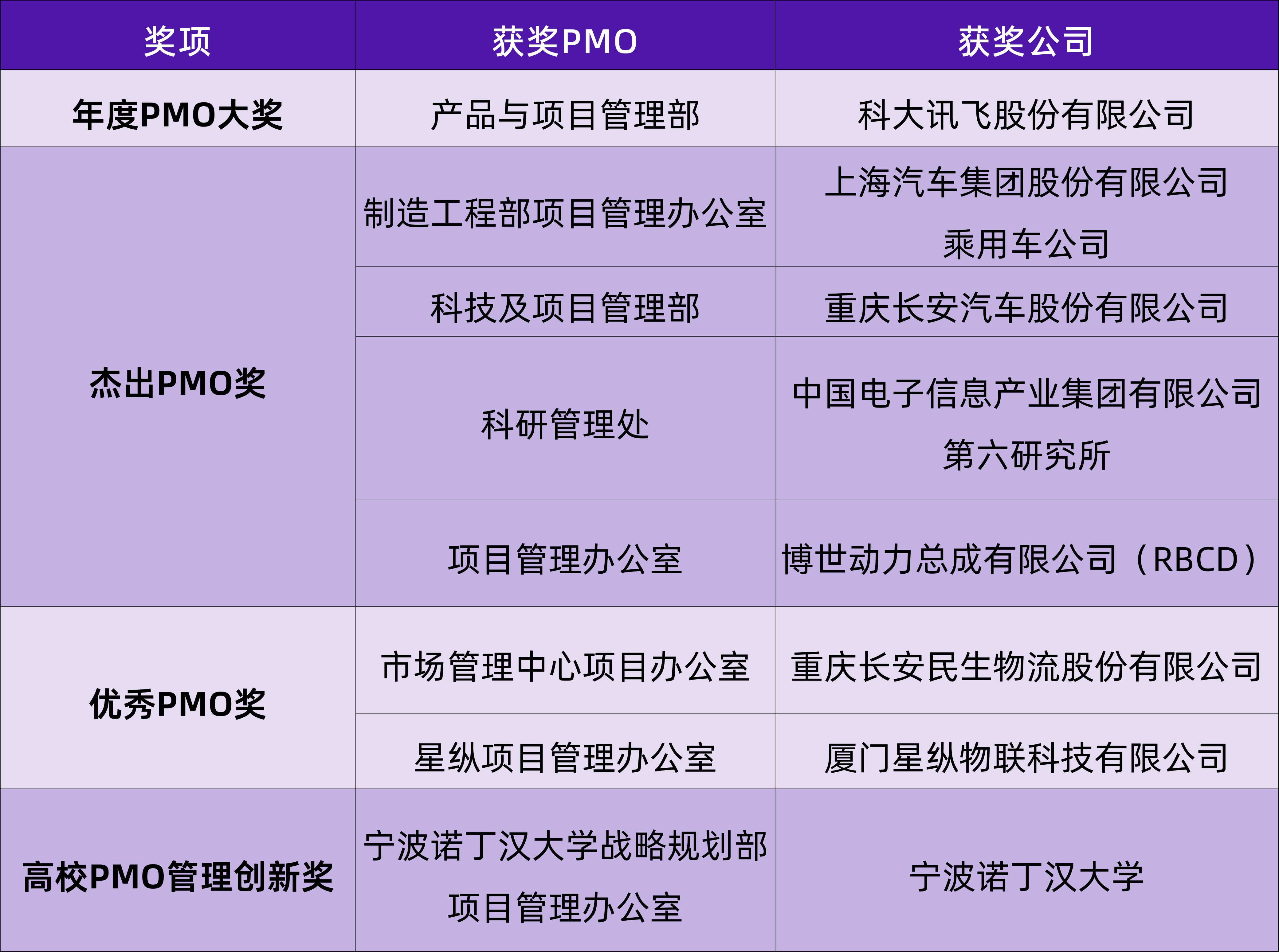 PMO奖获奖名单